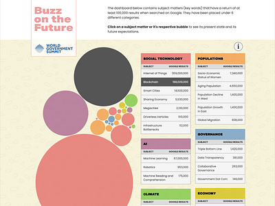 Buzz on the Future design infographic visualization