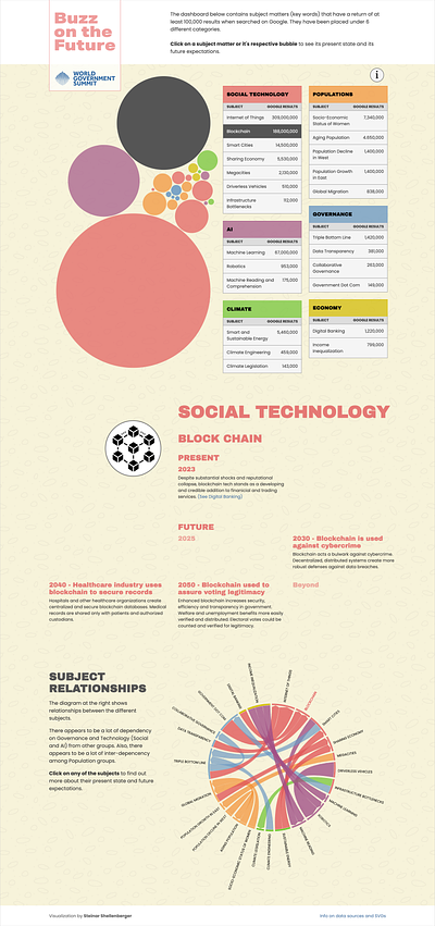 Buzz on the Future design infographic visualization