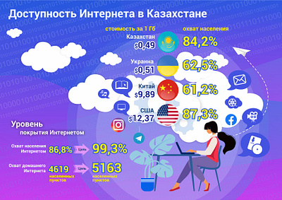 Infographic "Internet accessibility in Kazakhstan" design graphic design vector дизайнер дизайнер инфографики инфографика