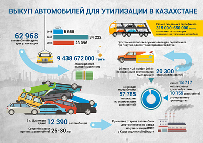 Infographic "Buying cars for recycling in Kazakhstan" design graphic design vector дизайнер дизайнер инфографики инфографика
