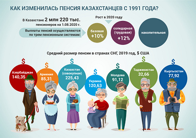 Infographic "Pension in Kazakhstan" design graphic design illustration vector дизайнер дизайнер инфографики инфографика