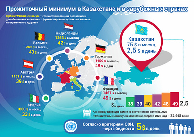 Infographic "Living wage in Kazakhstan" design graphic design illustration vector дизайнер дизайнер инфографики инфографика