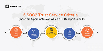 Blog Images : Benefits of SOC2 compliance report blog blogsection infographics landingpage soc2 websitesection