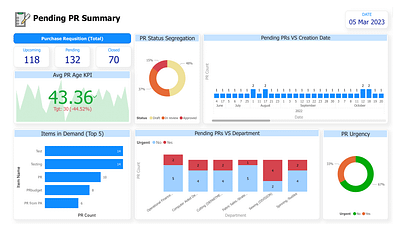 Supply Chain Pending Demands - Dashboard dashboard power bi supply chain