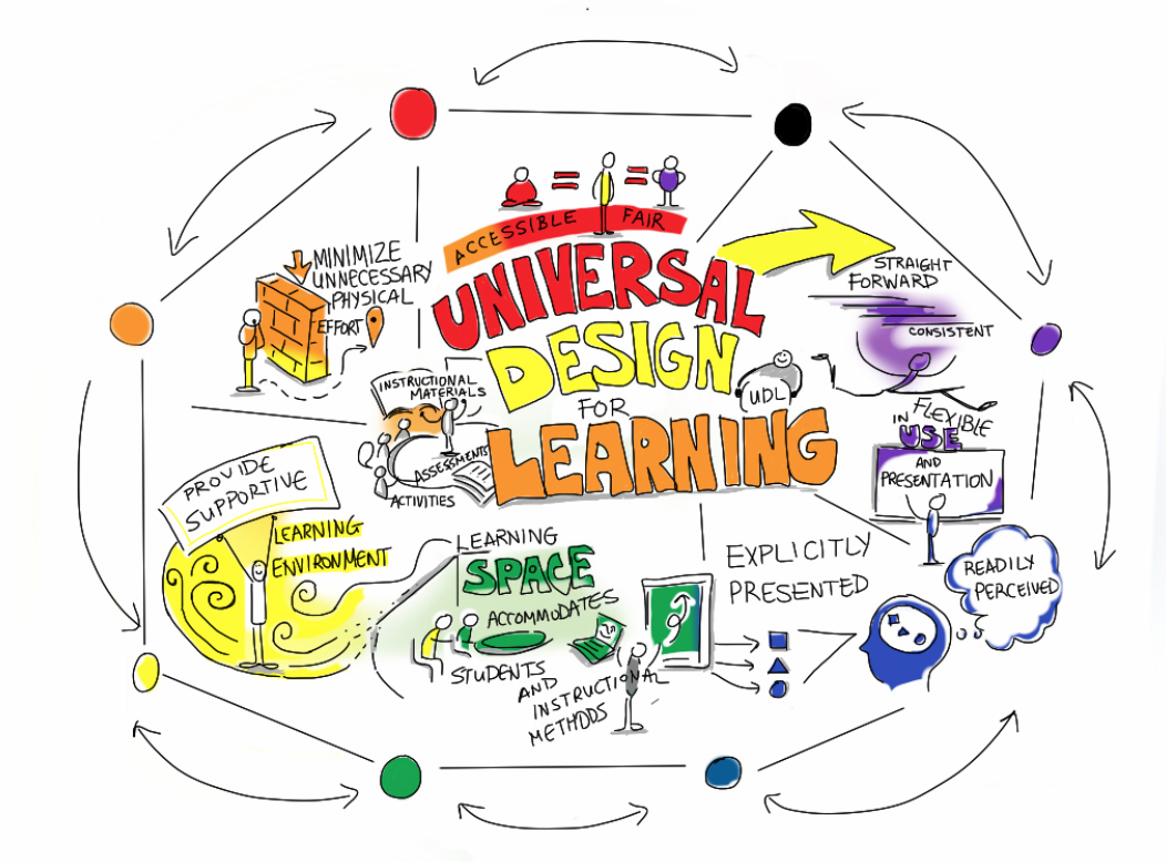 Be Universal For Learning Design ! By Luminița Vasilică On Dribbble