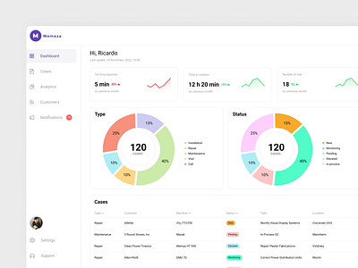 SaaS product for service managers chart dashboard saas ux web