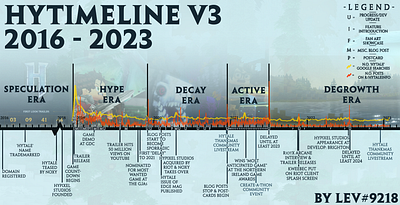 Hytale (Community) Game Timeline game graphic design hytale infographic