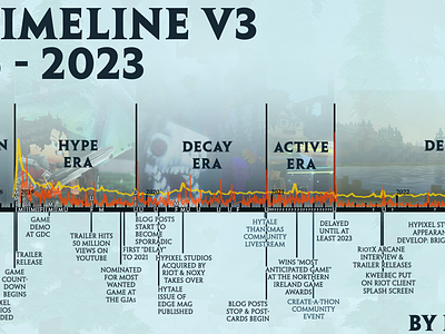 Hytale (Community) Game Timeline game graphic design hytale infographic