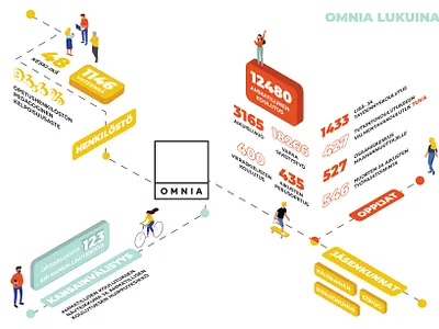 infographic for college / infografiikka Omnialle / Espoo, suomi design graphic design illustration infographic isometric suomi