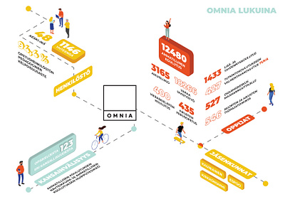 infographic for college / infografiikka Omnialle / Espoo, suomi design graphic design illustration infographic isometric suomi