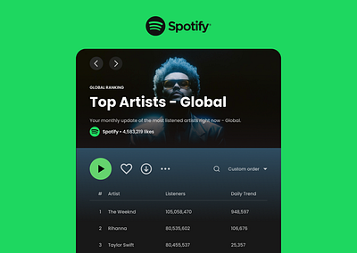 Spotify Monthly Listeners Concept - Daily UI #019 app concept dailyui dailyui019 design desktop redesign spotify tablet ui uxui vector