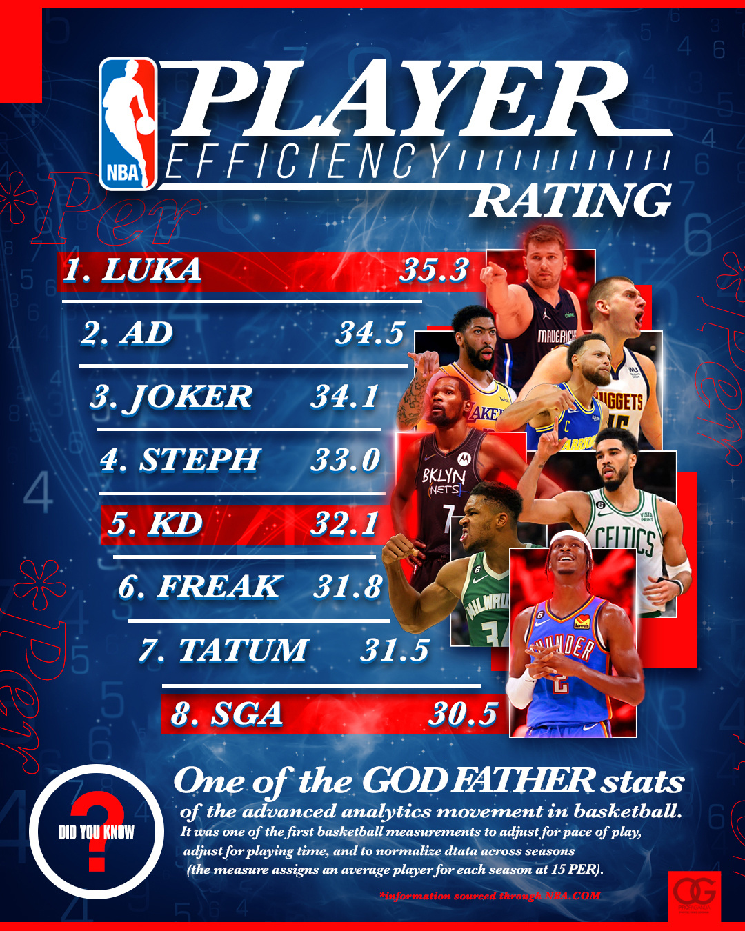 NBA Player Efficiency ratings graphic by Omar Gonzalez on Dribbble