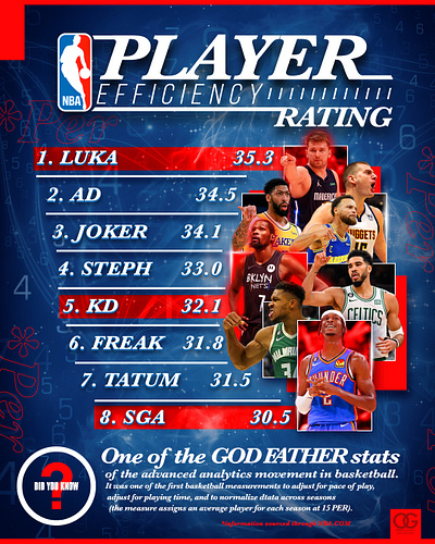 NBA Player Efficiency ratings graphic info graphic nba photo manipulation photoshop