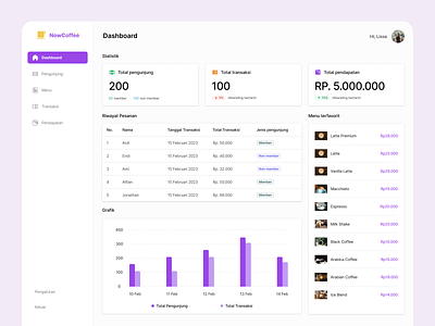 Dashboard Coffee Shop admin app branding chart coffee dashboard graph shop simple ui web