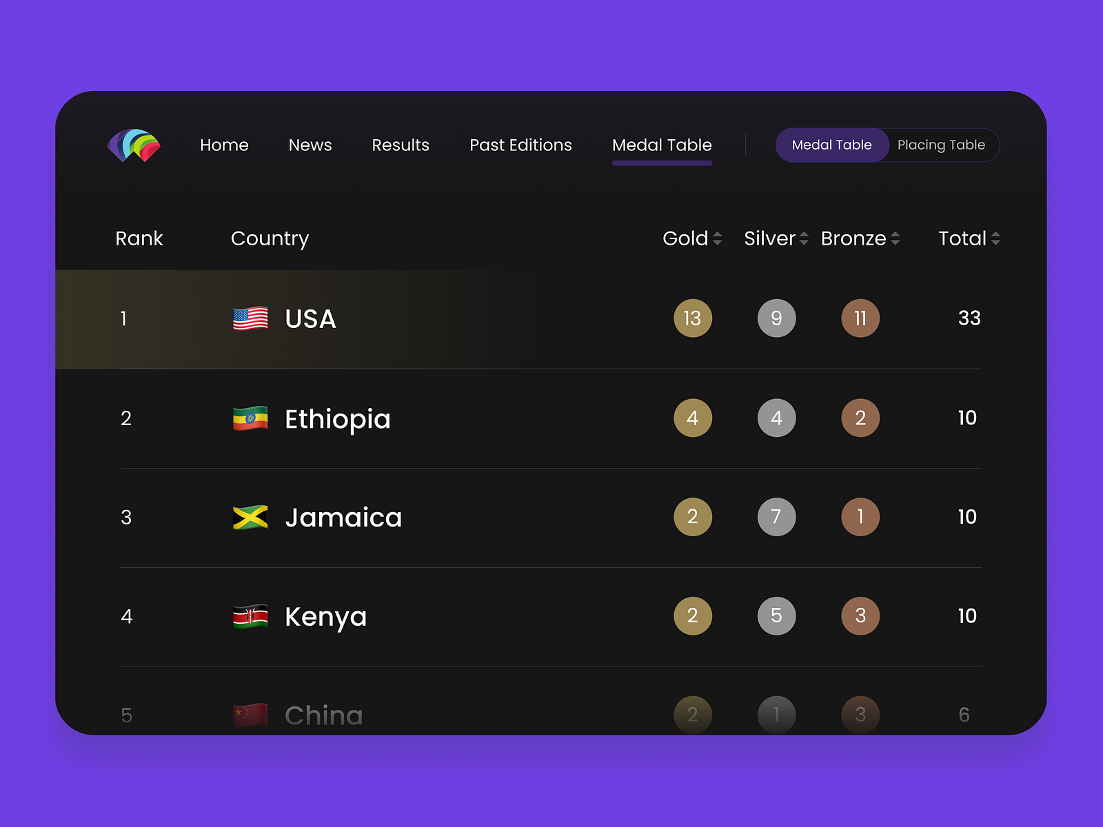 World Athletics Medal Table (Oregon 2022) by Alex Rezanov 🇺🇦 on Dribbble