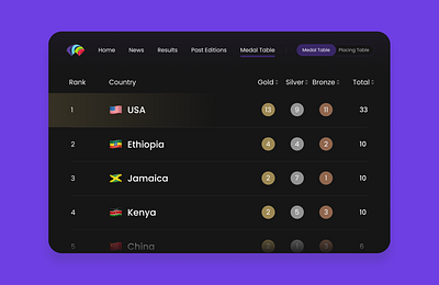 World Athletics Medal Table (Oregon 2022) athletics challenge champion competition dailyui design leaderboard medal medaltable mockup running sport trackandfield ui uiux website worldathletics