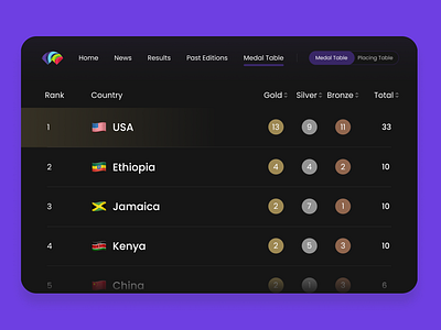 World Athletics Medal Table (Oregon 2022) athletics challenge champion competition dailyui design leaderboard medal medaltable mockup running sport trackandfield ui uiux website worldathletics