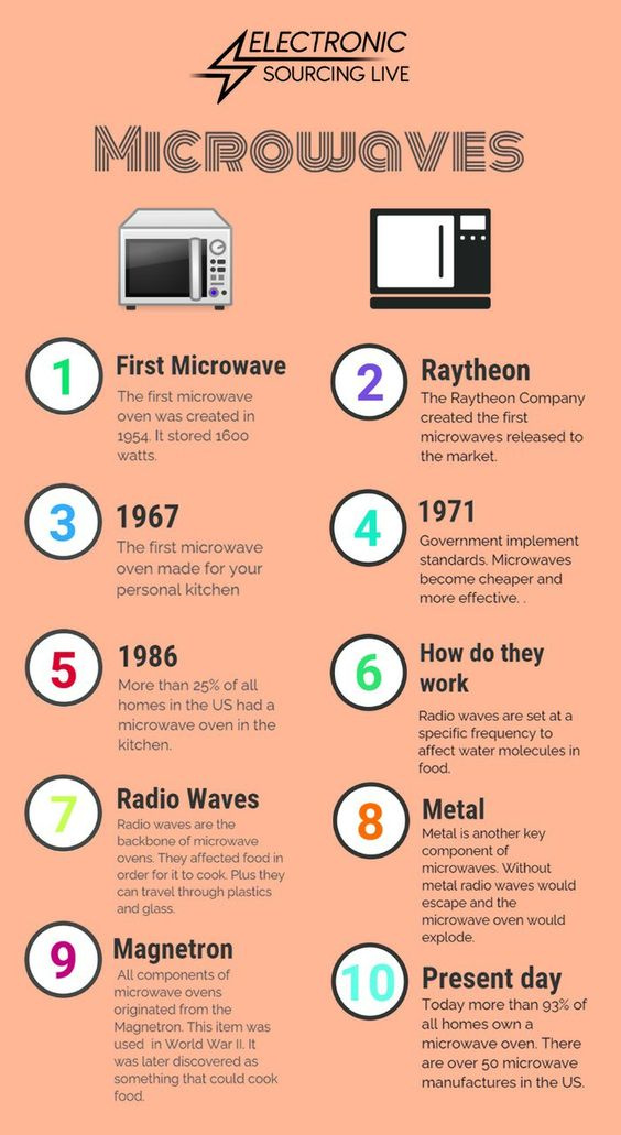 History of Microwave Oven by Sujan on Dribbble