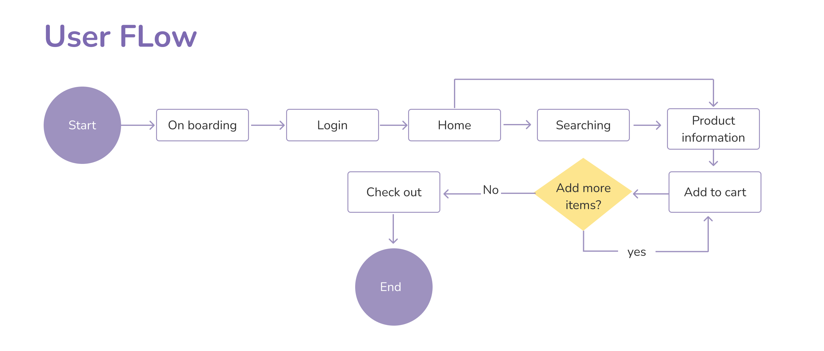 Flower catalogue app - UX case study by Hoàng Ngọc on Dribbble