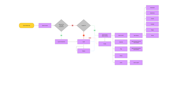 Flow Chart by Akash on Dribbble