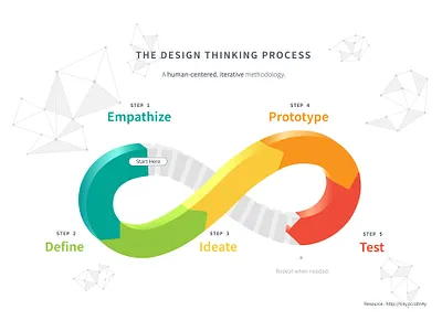 The Design Thinking Process design thinking design thinking process displate empathise infinite sign process product design product design process product designer ux