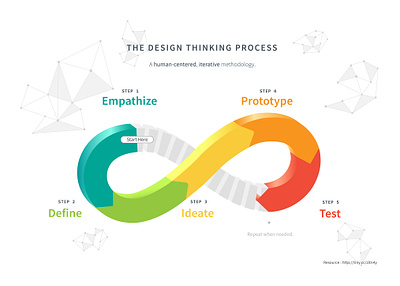 The Design Thinking Process design thinking design thinking process displate empathise infinite sign process product design product design process product designer ux