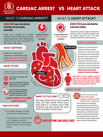 Poster on Cardiac arrest vs Heart attack canva figma graphic design posterdesign ui