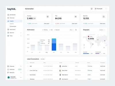 Analytics Dashboard - Conversion analytics bar chart card conversation dashboard data graph insights layer layout saas saas dashboard seo table