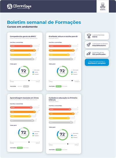 Dashboard / Boletim semanal de formações - Marista dashboard data design email graphic design infographic management numbers ui ux