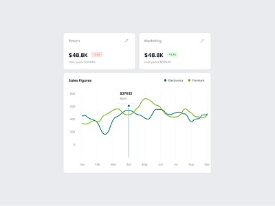 Sales figures UI component design ui ux