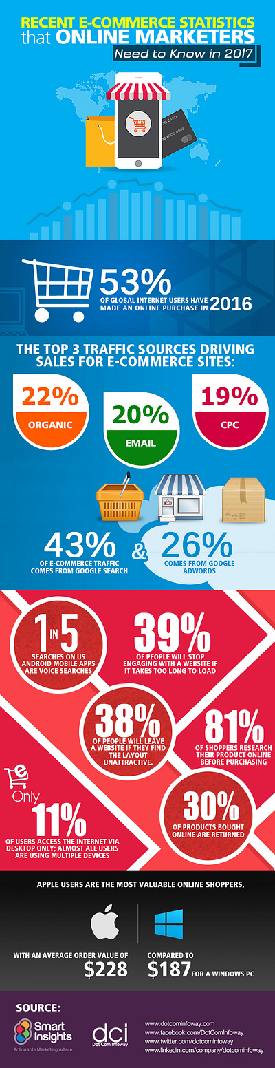 ECommerce Infographics