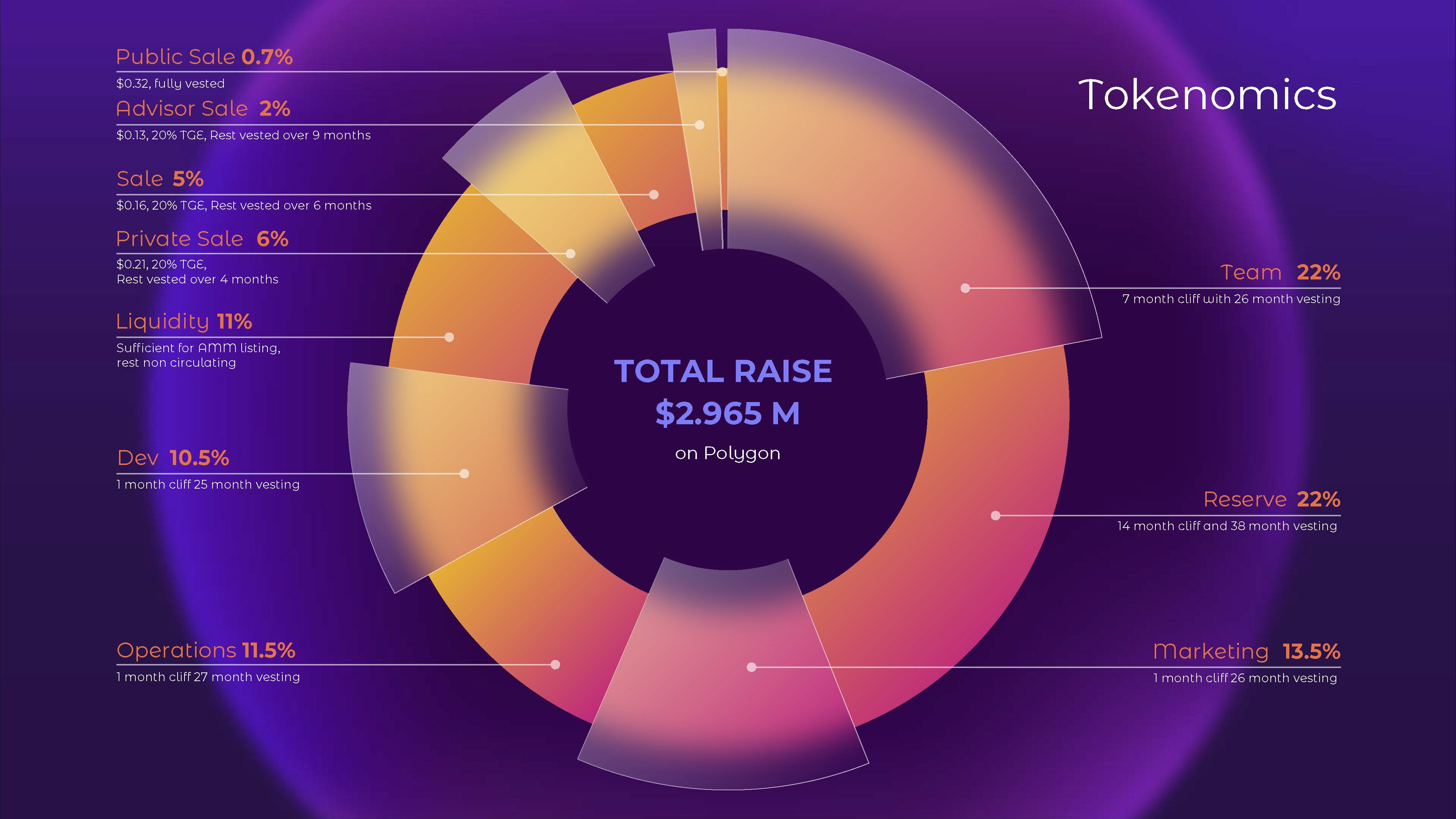 Charts Ain't Boring: Tokenomics For The Web3 Startup By Tatiana ...