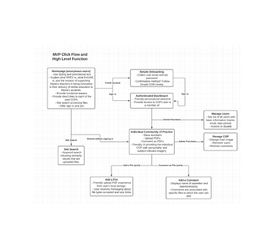 User Click Flow for MVP Site Experience architecture clickpaths content architecture project scope user flow workflow diagram