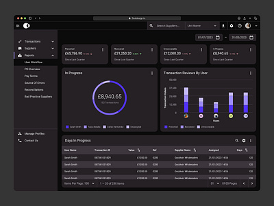 Accounts payable report — P2P Dashboard accounts payable analytics b2b darkmode dashboards enterprise finance interface interface design procuretopay product design reports saas sidebar ui ui design ux