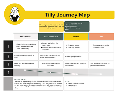 little Lemon personas and journey maps graphic design ui ux