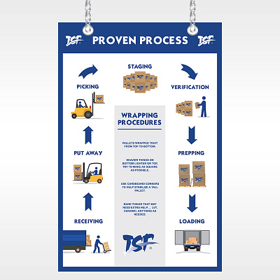 TSF Process Banner banner design design print print design