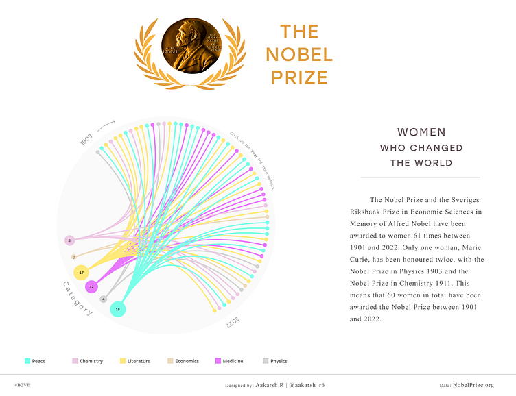 Nobel Prize Awarded Women by Aakarsh on Dribbble