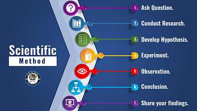 Scientific method - infographic design graphic design info