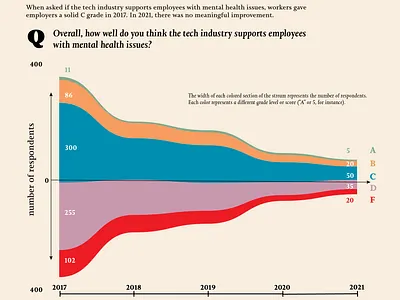 Tech companies receive low marks on mental health data analysis data visualization design graphic design illustration information design information graphics