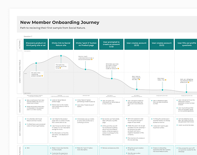 Customer Journey Map diagrams human centered design journey map planning product design ui user flow user research