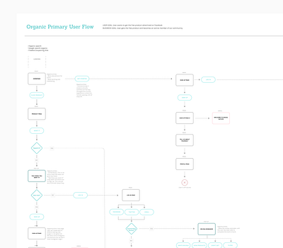 User Flow Diagram diagram planning product design user flow ux design