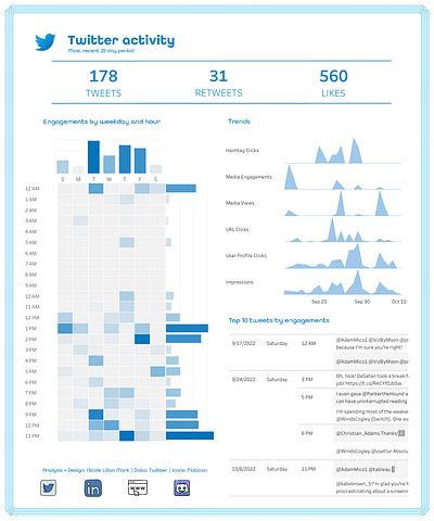 Twitter analytics dashboard dashboard data visualization design graphic design illustration information design
