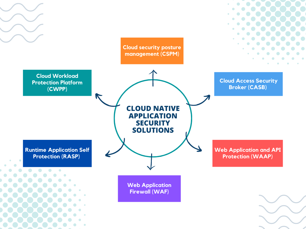 CNAPP Solutions by Shivashish Yadav on Dribbble