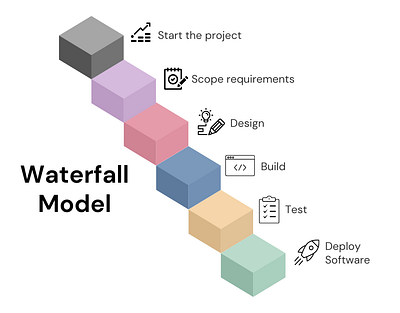 Waterfall Model design graphic design