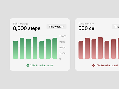 Health trends cards card cards chart clean dashboard data design gradient graph graphic design health ios minimal mobile saas simple stats ui ux web