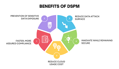 Benefits of DSPM design graphic design