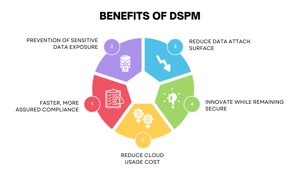 Data Security Posture Management (DSPM): The Key To Effective Security