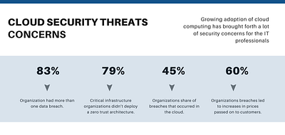 Cloud Security Threat Concern design graphic design