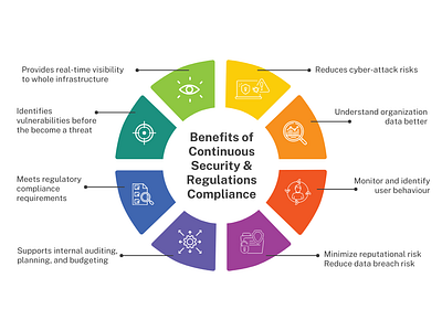 Benefits of Continuous security & regulations design graphic design