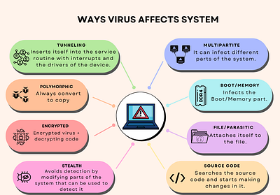 Ways virus affects system design graphic design